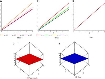 The Solution Comparison of Time-Fractional Non-Linear Dynamical Systems by Using Different Techniques